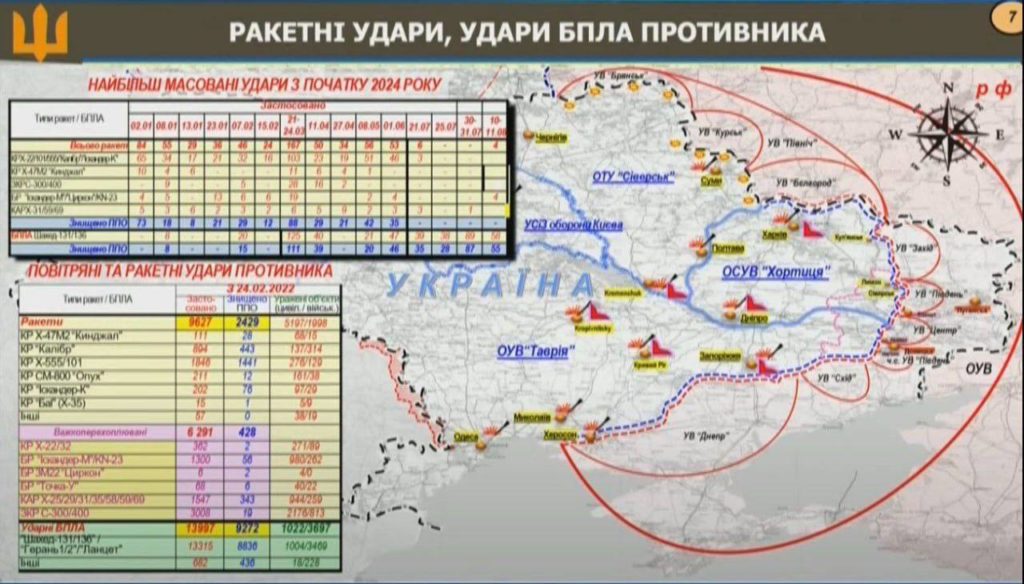 За 909 днів повномасштабного вторгнення росіяни випустили по Україні понад 9,6 тис.ракет і майже 14 тисяч дронів – скільки вдалось збити 2