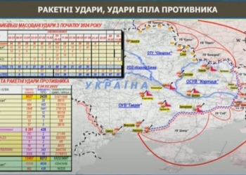 За 909 днів повномасштабного вторгнення росіяни випустили по Україні понад 9,6 тис.ракет і майже 14 тисяч дронів – скільки вдалось збити