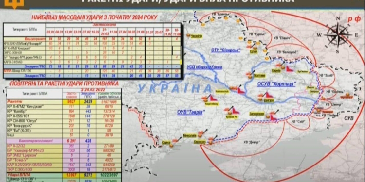 За 909 днів повномасштабного вторгнення росіяни випустили по Україні понад 9,6 тис.ракет і майже 14 тисяч дронів – скільки вдалось збити