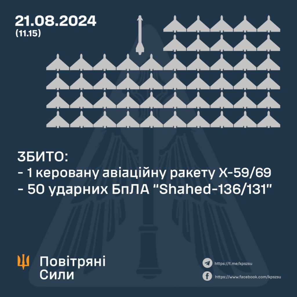 ЗСУ за ніч збили 50 дронів і 1 ракету. Скільки було всього 2