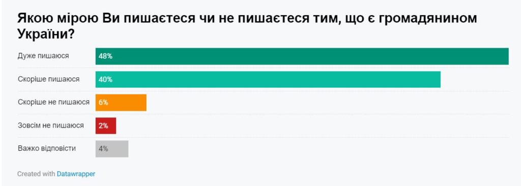 Переважна більшість українців пишаються громадянством. Хоча на півдні - ніби трохи цього соромляться (ІНФОГРАФІКА) 2