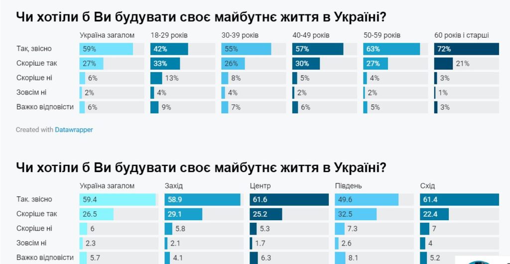 Переважна більшість українців пишаються громадянством. Хоча на півдні - ніби трохи цього соромляться (ІНФОГРАФІКА) 16