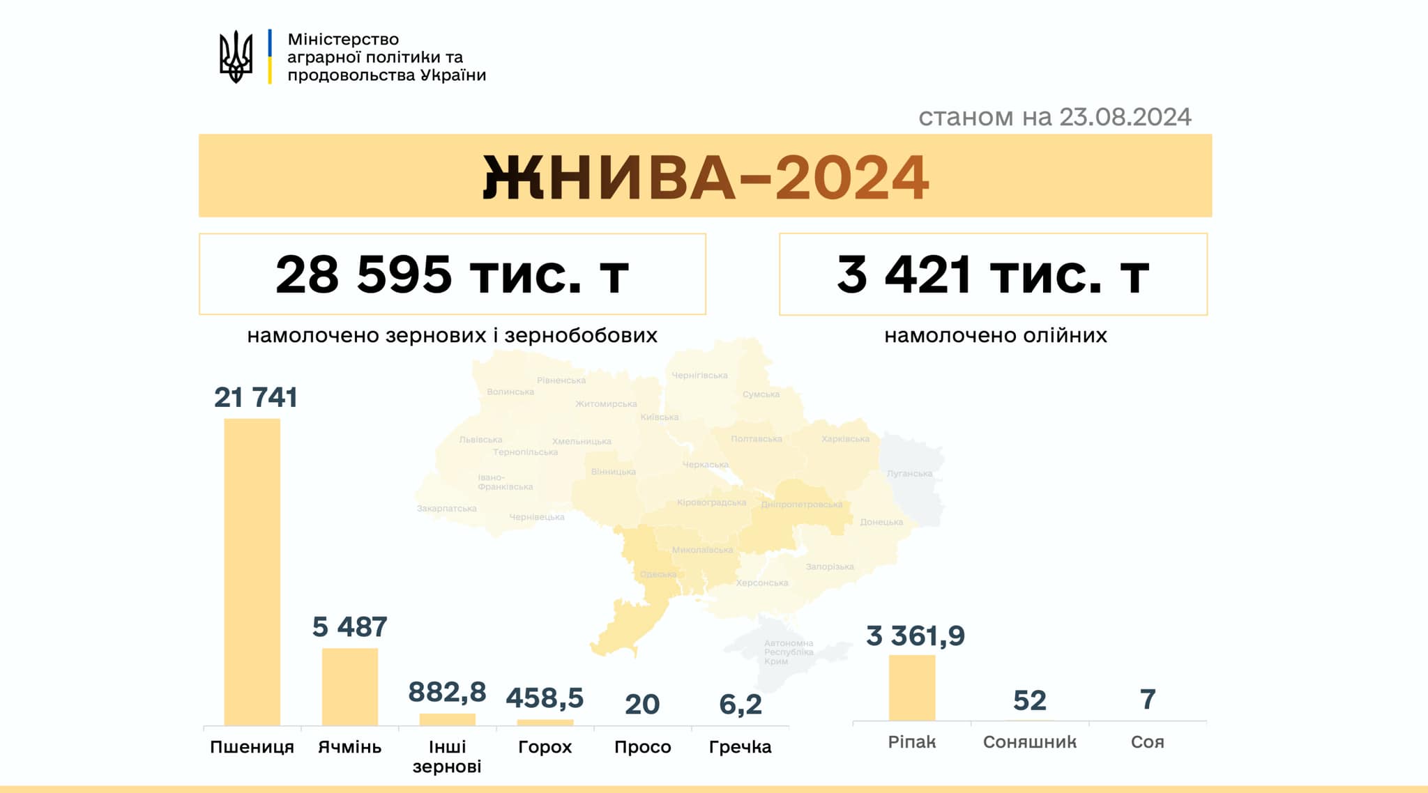 В Україні намолочено 32,02 млн тонн нового врожаю, а в деяких регіонах розпочали збирати цукрові буряки