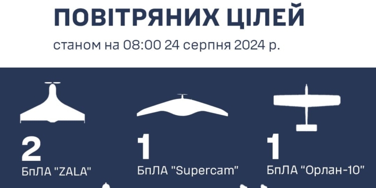 В ніч на 24 серпня росіяни випустили по Зміїному 4 ракети Х-22 і атакували Херсонщину. Що на півдні вдалось збити вчора