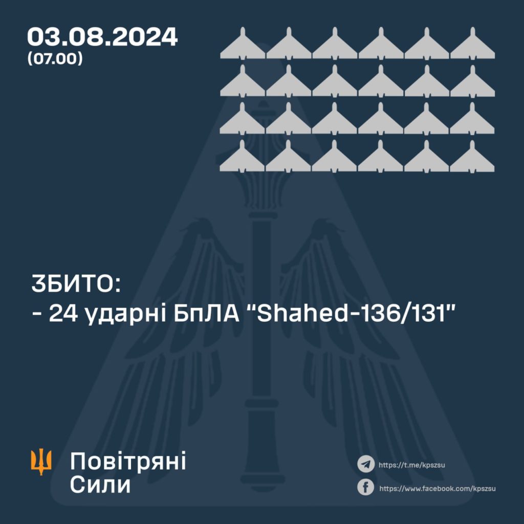 Вночі над Україною не збили 5 дронів і 4 ракети, але "шахедів" знищили багато 2