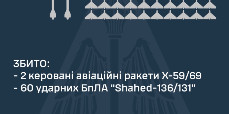Вночі над Україною збито 2 із 3 КАР Х-59/69 та 60 із 74 ударних БпЛА