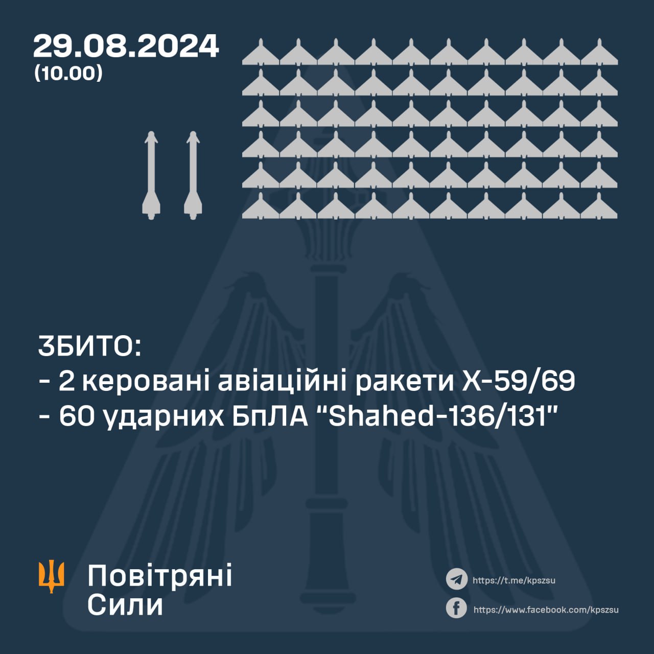 Вночі над Україною збито 2 із 3 КАР Х-59/69 та 60 із 74 ударних БпЛА
