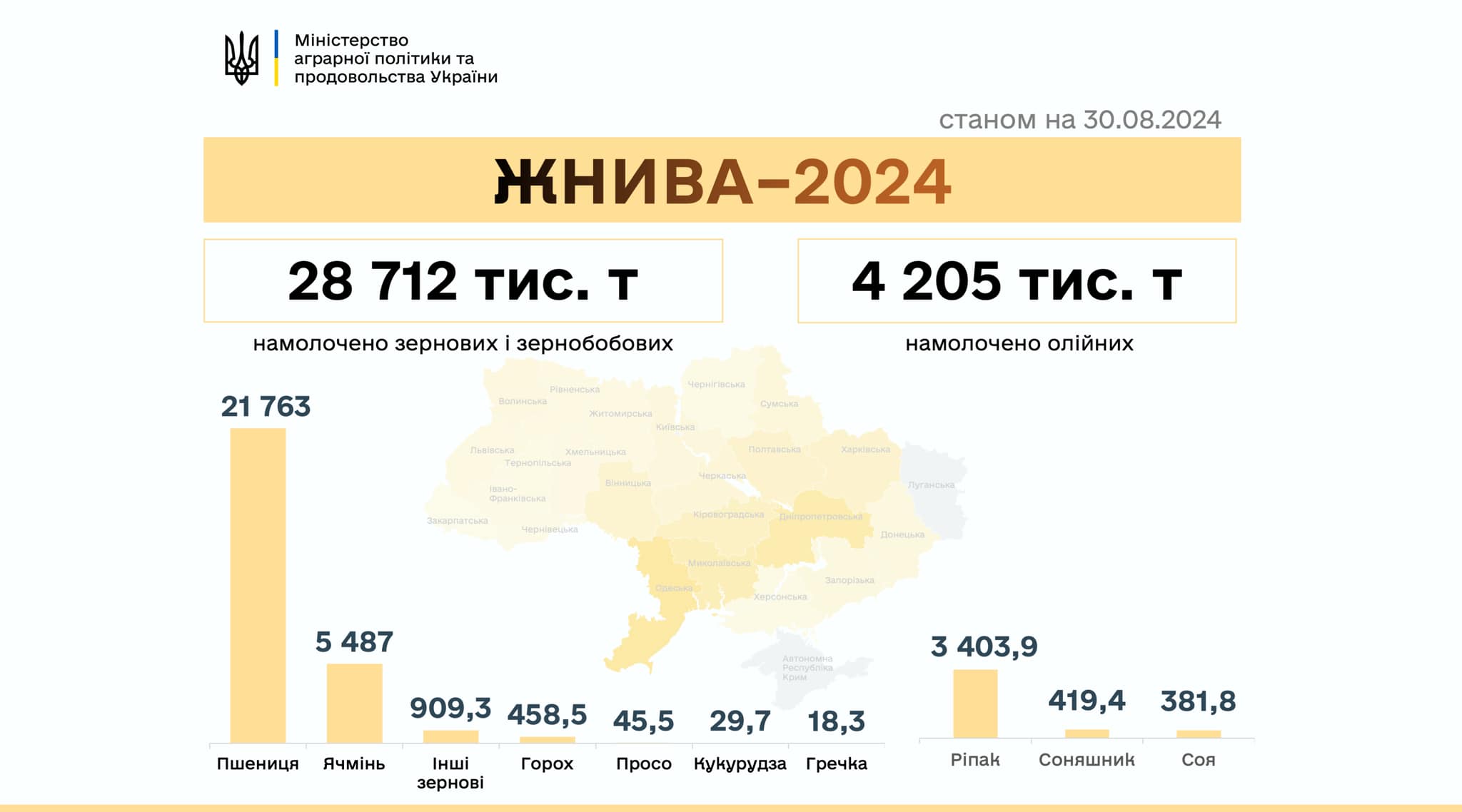 В Україні намолочено майже 33 млн тонн нового врожаю – розпочали збирати кукурудзу