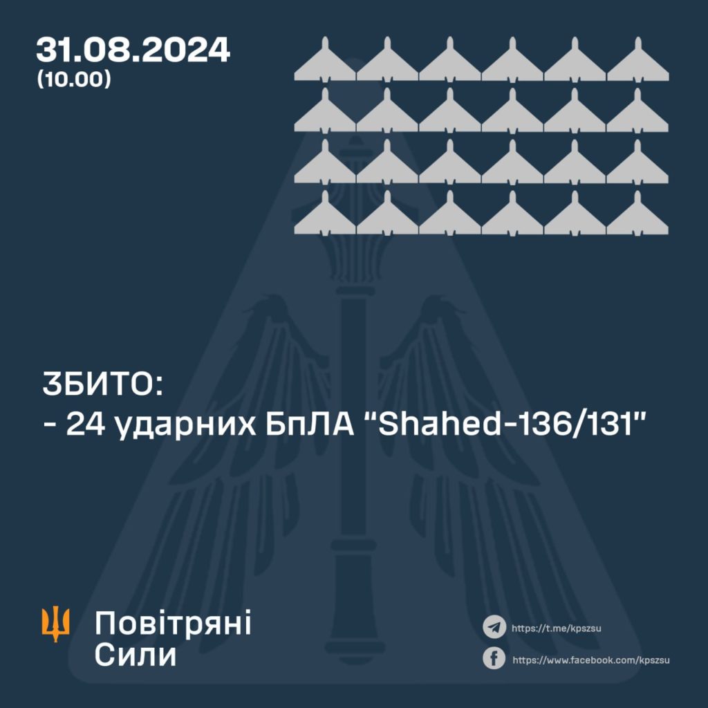 Сьогодні вночі збили 24 дрони, ще 25 впали самі, 3 полетіли в РФ і Білорусь 2