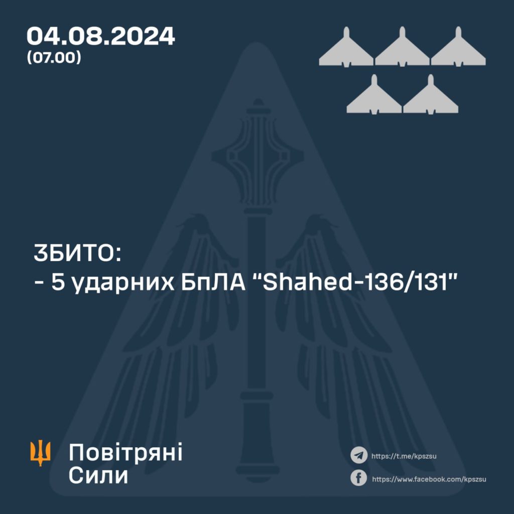 Цієї ночі під час комбінованої атаки на Україну знищили 5 дронів. Ракети не збили 2