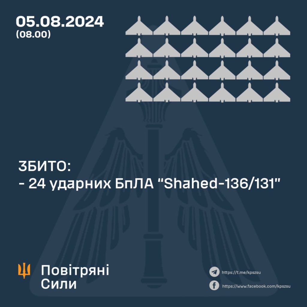 Вночі над Україною збили 24 дрони 2