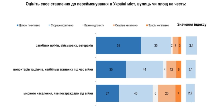 Перейменування міст та вулиць на честь загиблих воїнів підтримують 90% українців