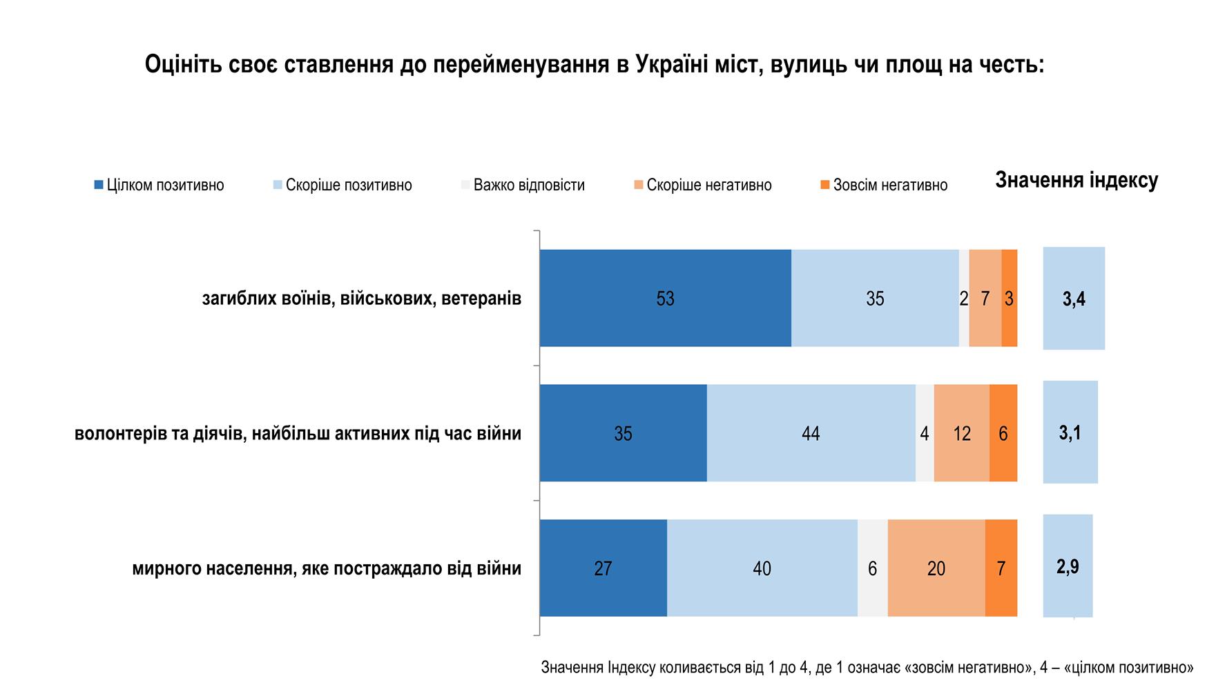 Перейменування міст та вулиць на честь загиблих воїнів підтримують 90% українців