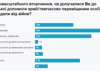 Соціологи з’ясували, чому українці скорочують фінансову допомогу армії
