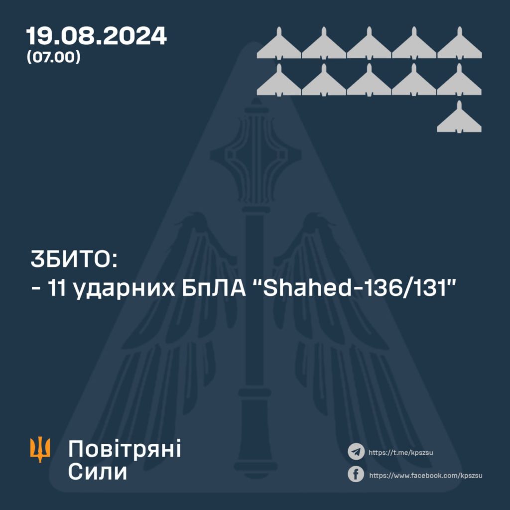 Вночі ворог атакував Україну 11 дронами - всі збиті 2