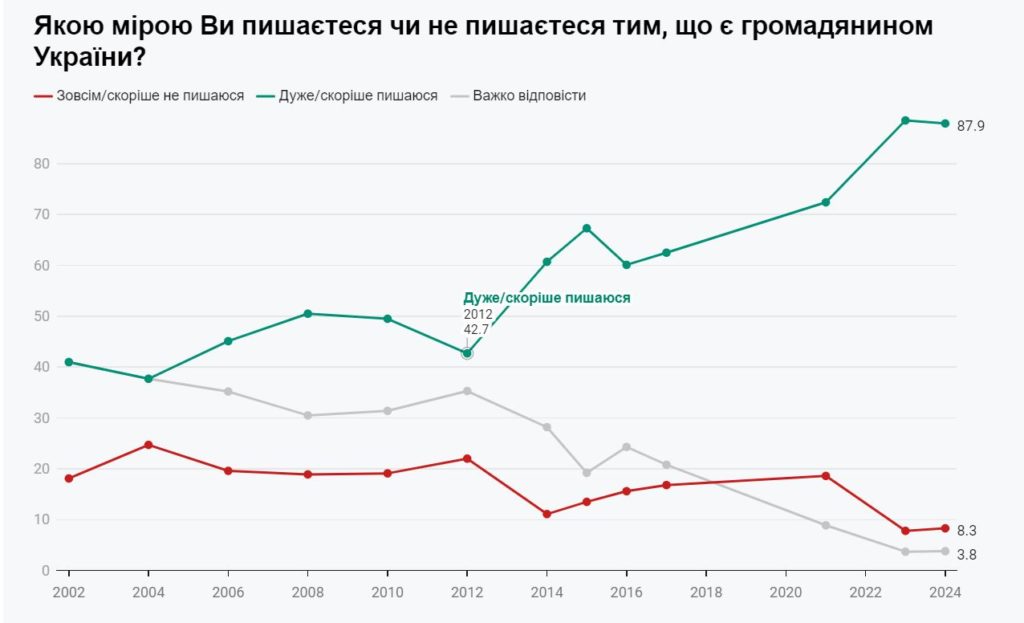 Переважна більшість українців пишаються громадянством. Хоча на півдні - ніби трохи цього соромляться (ІНФОГРАФІКА) 4