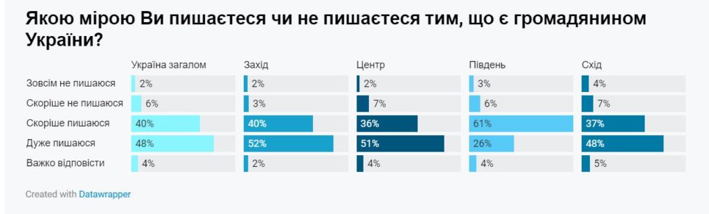 Переважна більшість українців пишаються громадянством. Хоча на півдні - ніби трохи цього соромляться (ІНФОГРАФІКА) 6