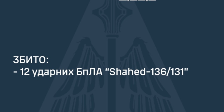 Вночі над Україною було збито 12 «шахедів»