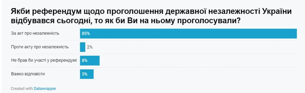 Переважна більшість українців пишаються громадянством. Хоча на півдні - ніби трохи цього соромляться (ІНФОГРАФІКА) 8