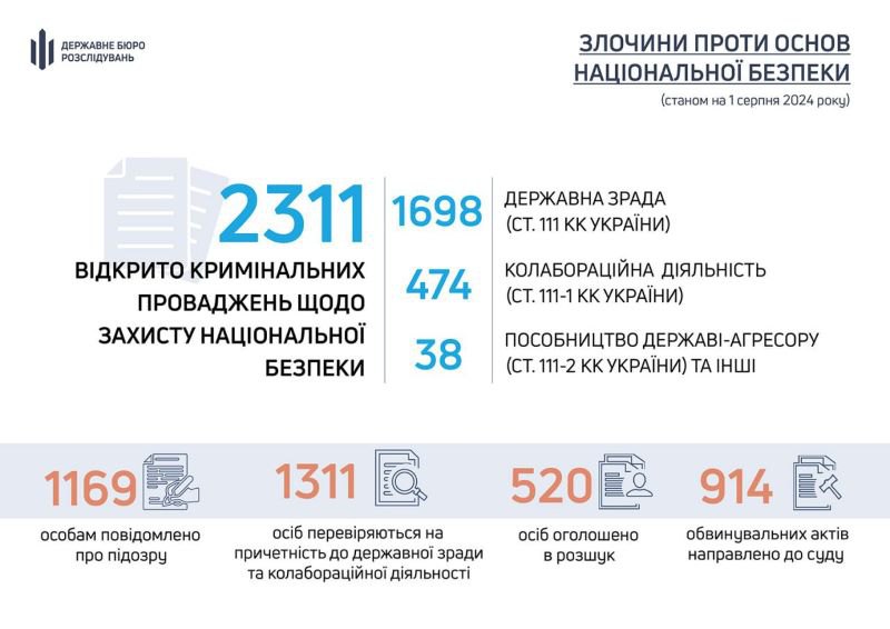 Злочини проти нацбезпеки: ДБР вже направило до суду понад 900 обвинувальних актів 2