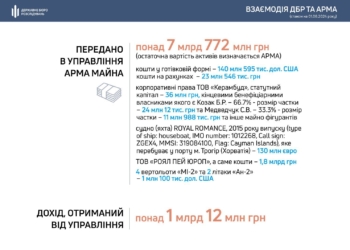 Від початку року в управління АРМА передали активів на майже 8 млрд гривень