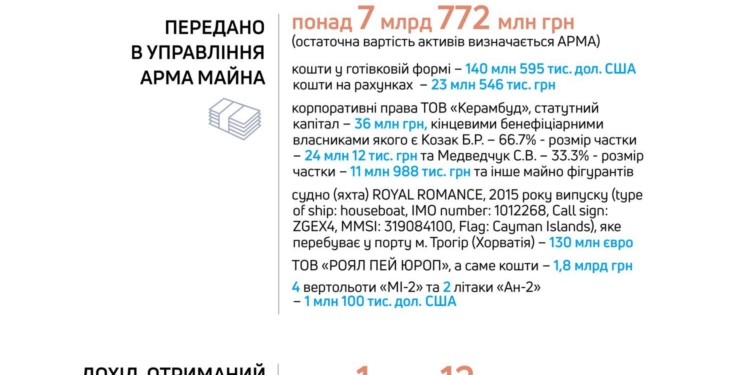 Від початку року в управління АРМА передали активів на майже 8 млрд гривень