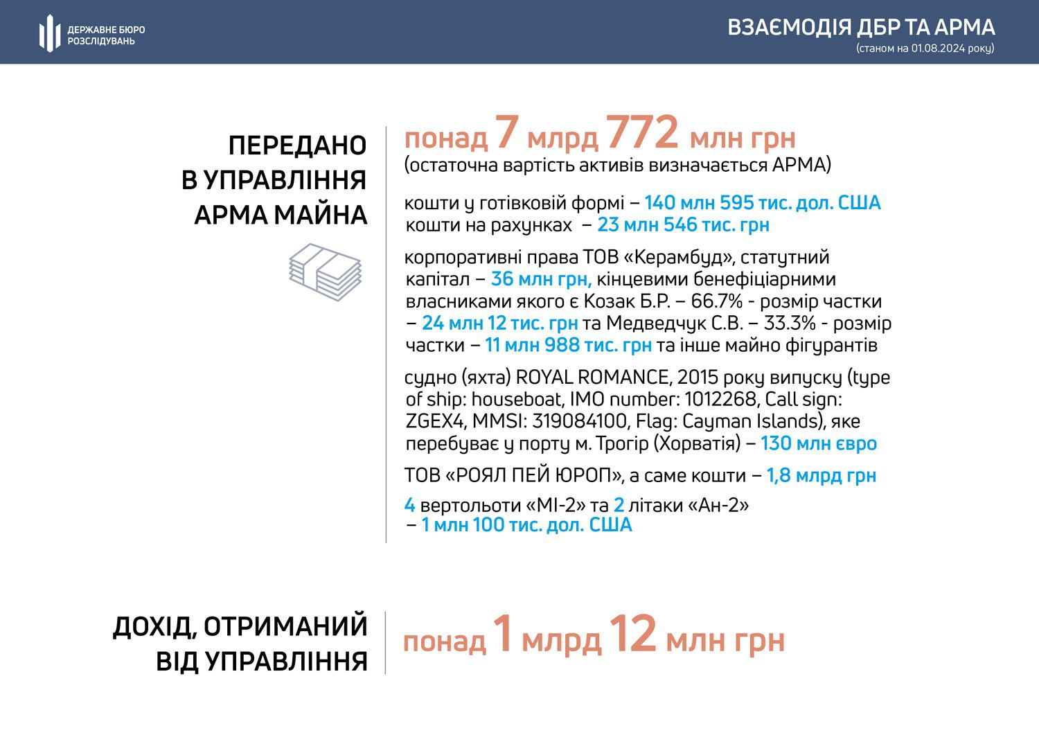 Від початку року в управління АРМА передали активів на майже 8 млрд гривень