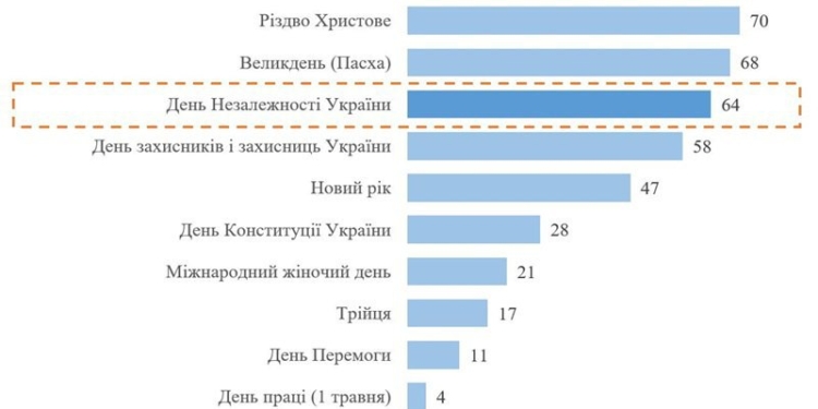 День Незалежності став третім найпопулярнішим святом в Україні, – опитування