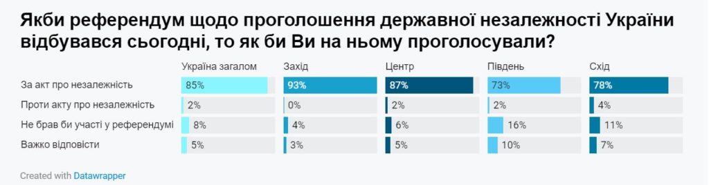 Переважна більшість українців пишаються громадянством. Хоча на півдні - ніби трохи цього соромляться (ІНФОГРАФІКА) 10