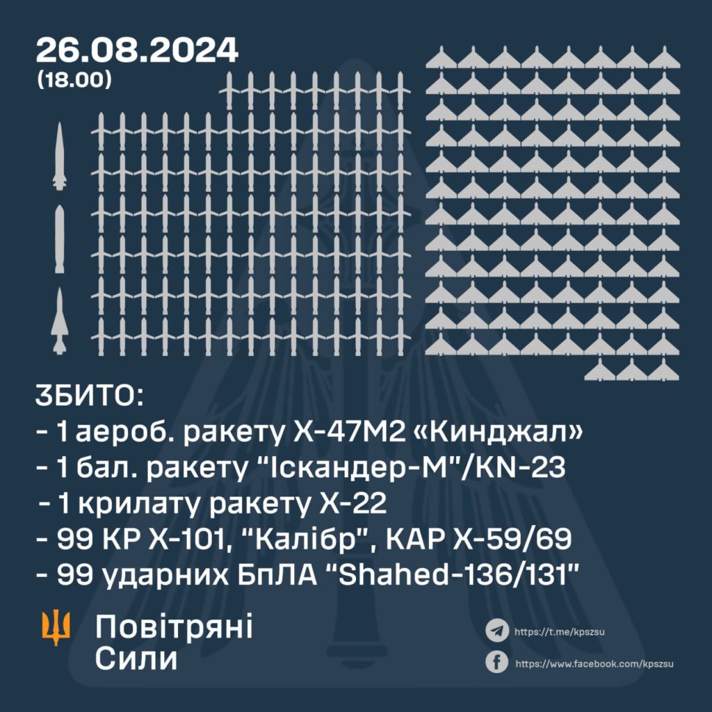 Сьогодні над Україною збили 102 ракети і 99 дронів 2