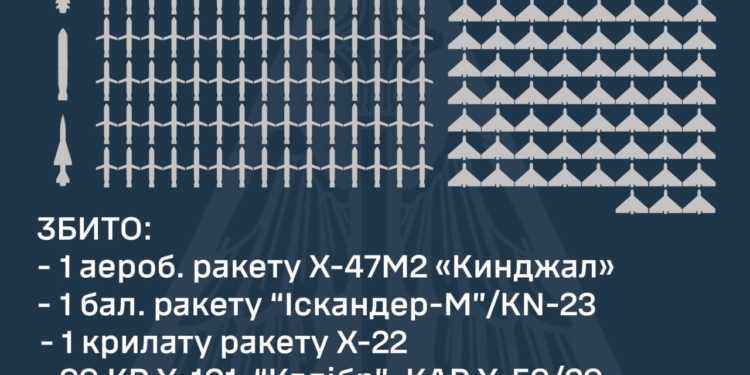 Сьогодні над Україною збили 102 ракети і 99 дронів
