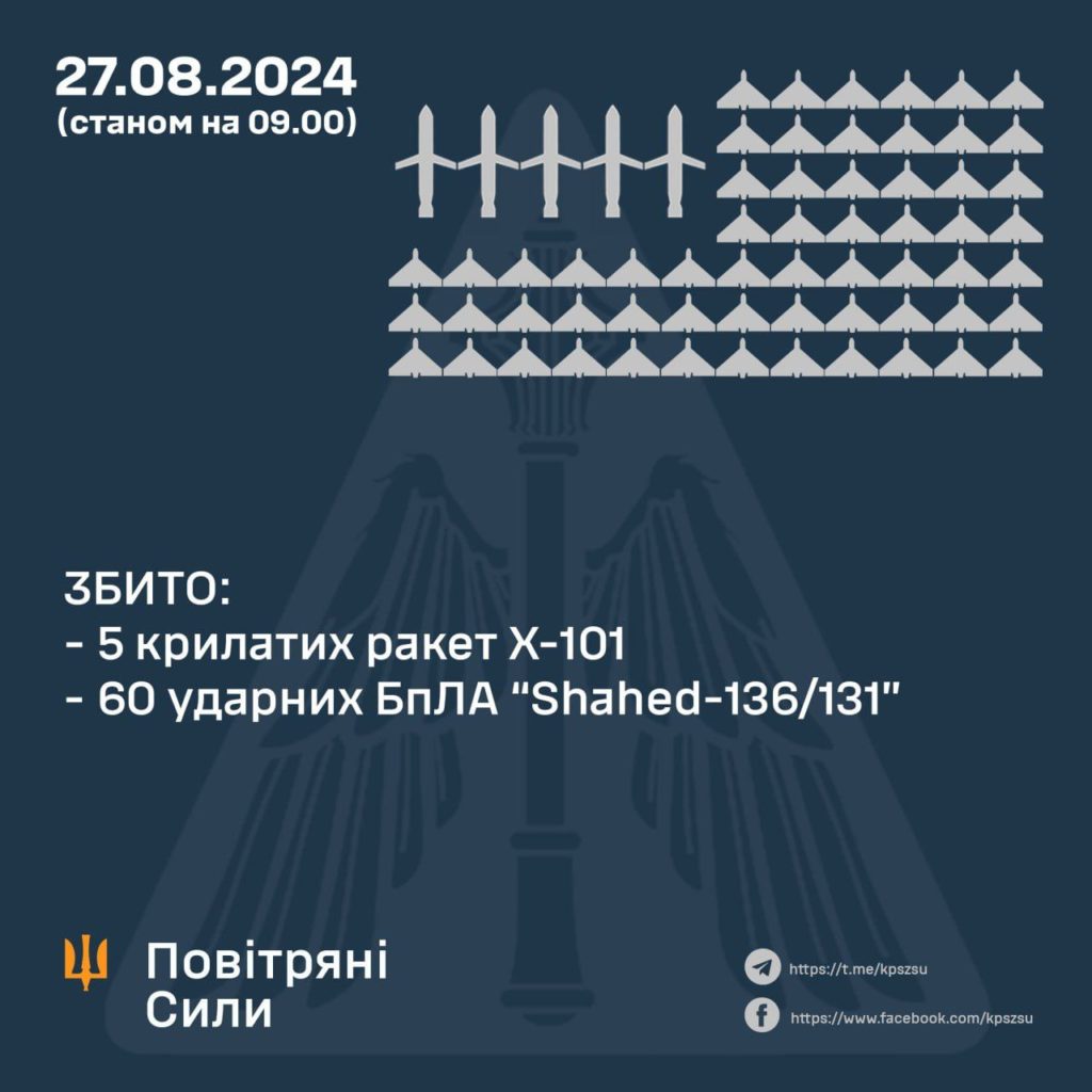 Вночі Україна пережила чергову гібридну атаку - збито 5 ракеті 60 дронів 2