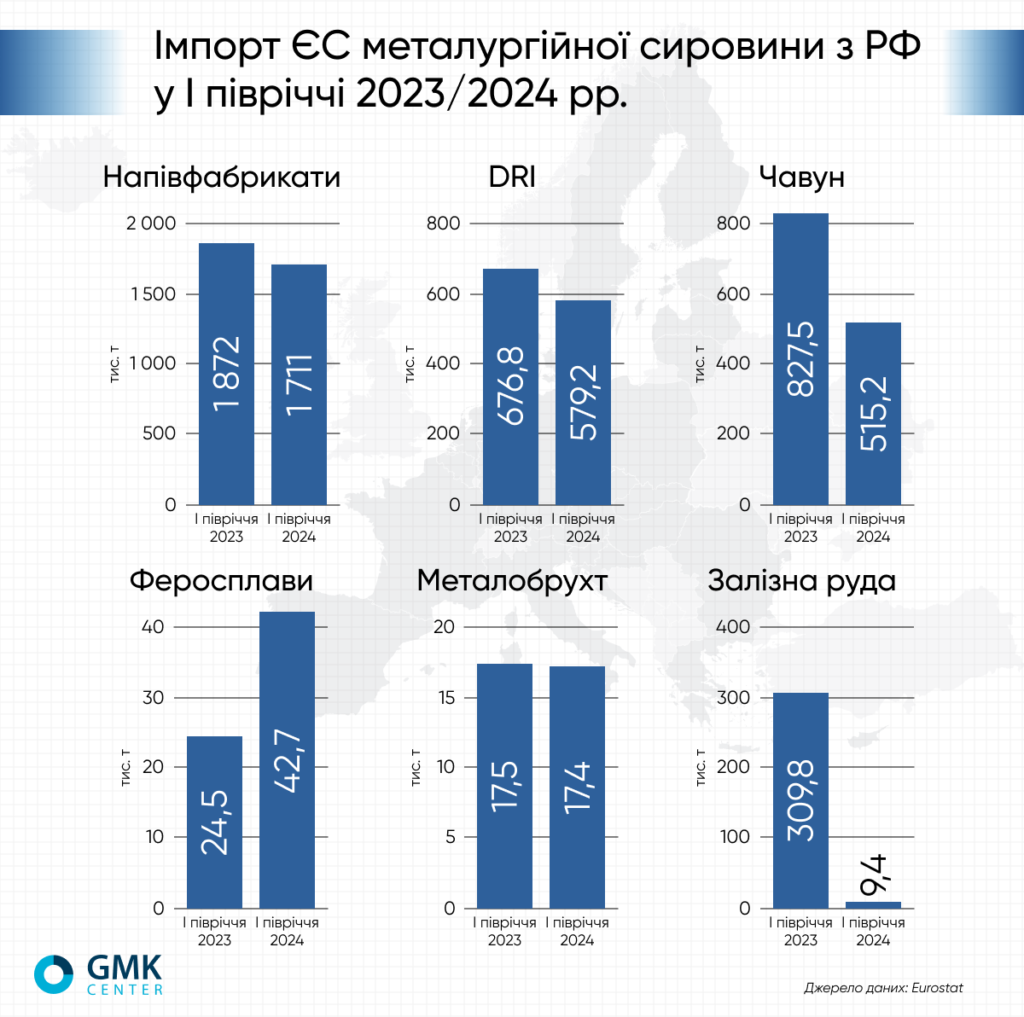 ЄС за півроку імпортував з росії майже 3 млн.тонн металургійної сировини (ІНФОГРАФІКА) 2