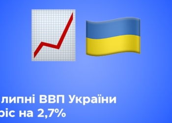 У липні український ВВП зріс на 2,7% – Мінекономіки