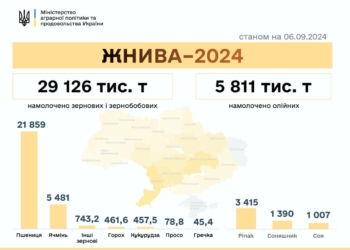В Україні зібрано понад 35 млн тонн нового врожаю