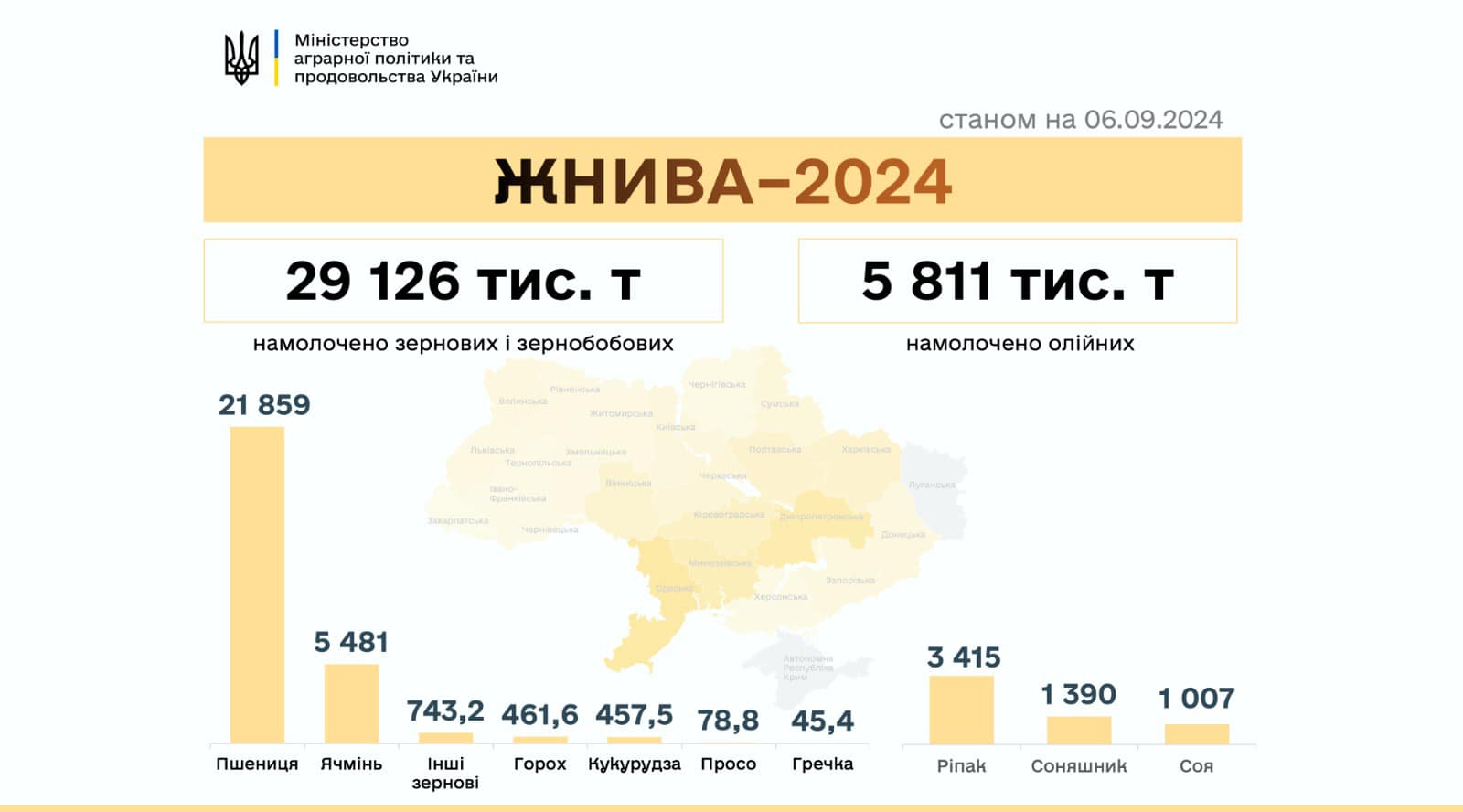 В Україні зібрано понад 35 млн тонн нового врожаю