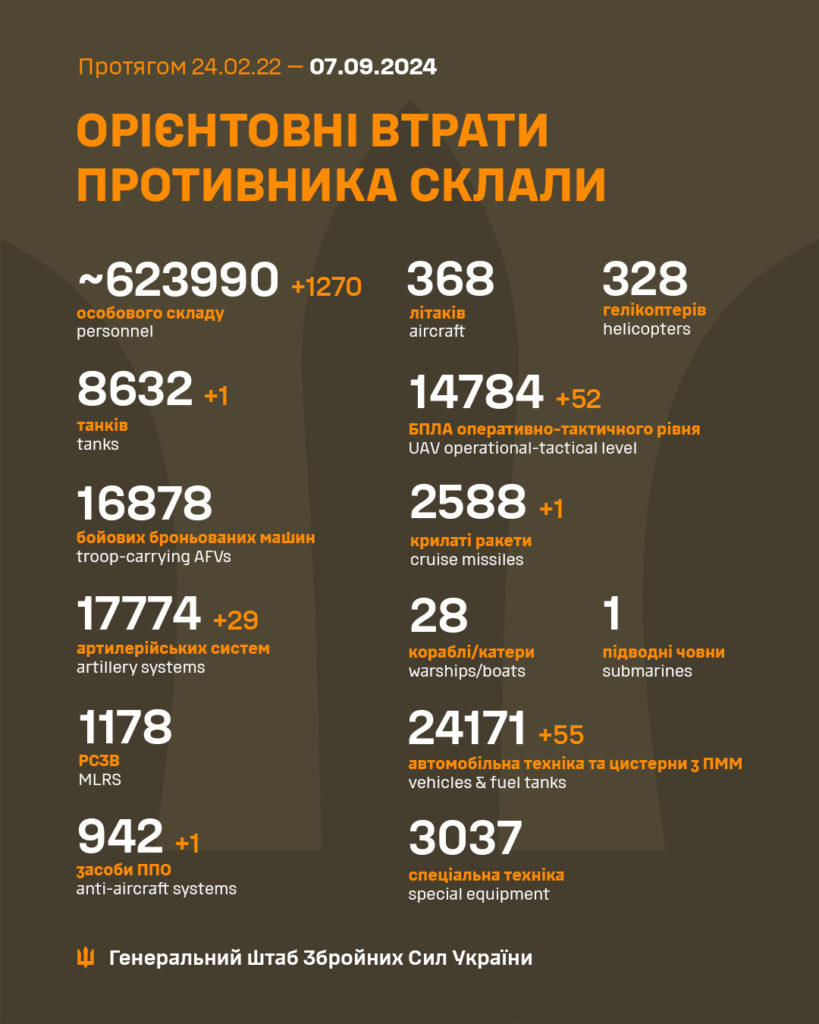 В Україні ліквідовано ще 1270 окупантів, загалом – майже 624 тисячі. Повні втрати ворога 2