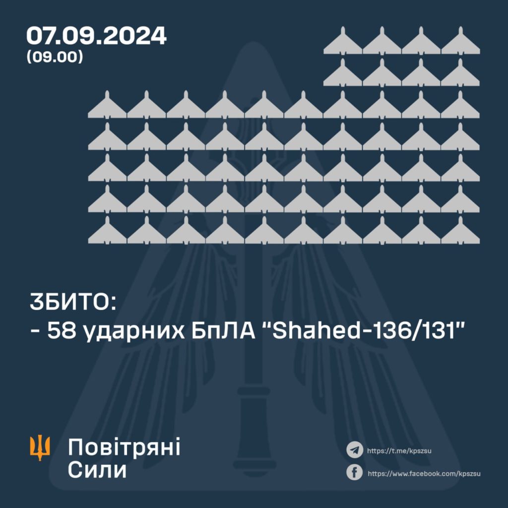 Вночі ворог атакував Україну 67 дронами. Більшість збили, частина полетіла на Білорусь 2