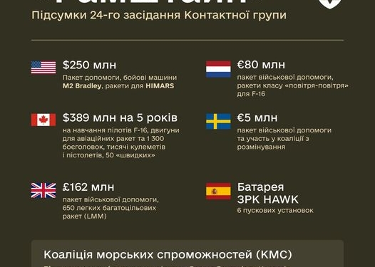 В Міноборони підсумували результати 24-го засідання у форматі «Рамштайн»