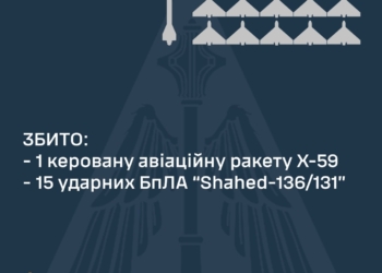 Вночі над Україною збито 15 із 23 «шехедів» та одну із чотирьох КАР Х-59