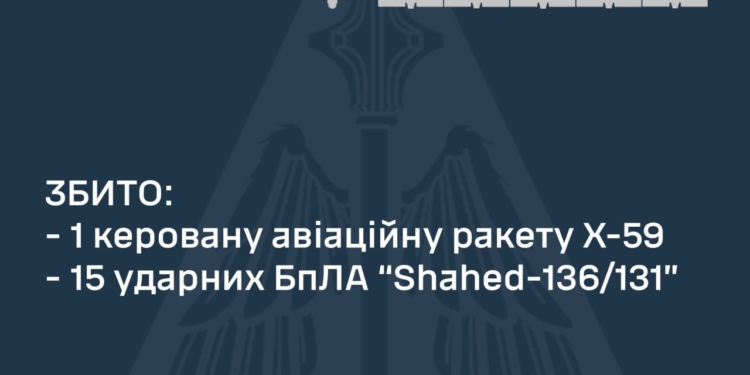 Вночі над Україною збито 15 із 23 «шехедів» та одну із чотирьох КАР Х-59