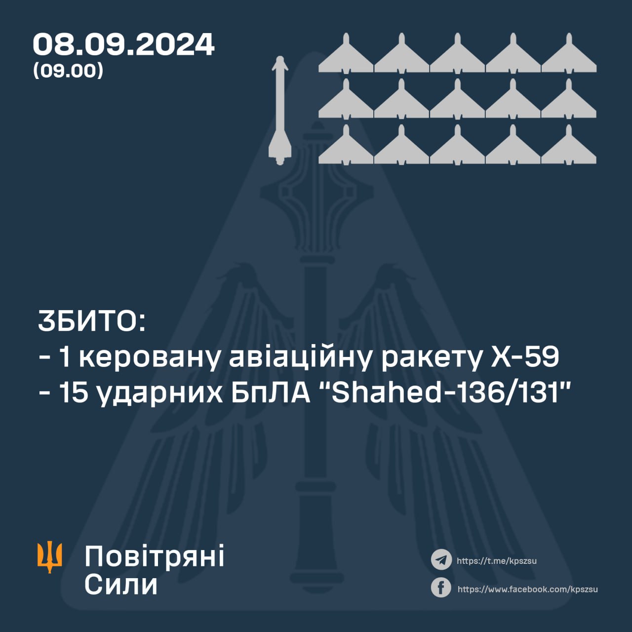 Вночі над Україною збито 15 із 23 «шехедів» та одну із чотирьох КАР Х-59