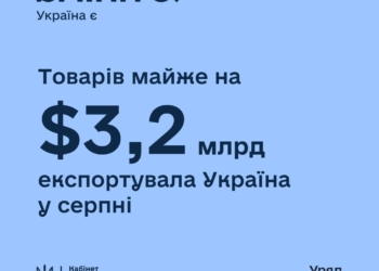 Україна в серпні експортувала товарів на $3,2 млрд.