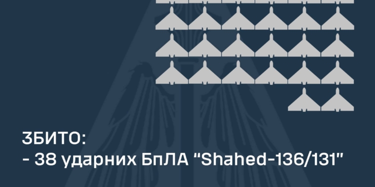 Вночі над Україною збито 38 із 46 «шахедів»