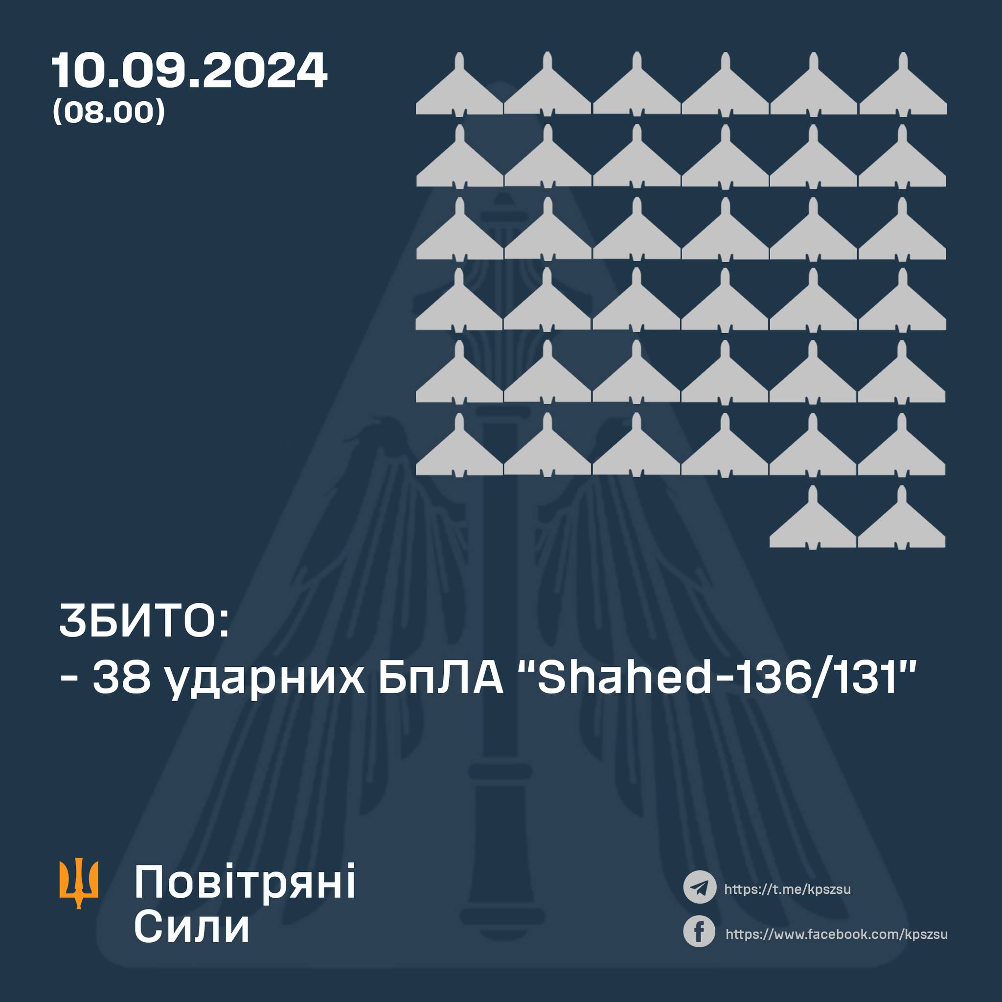 Вночі над Україною збито 38 із 46 «шахедів»