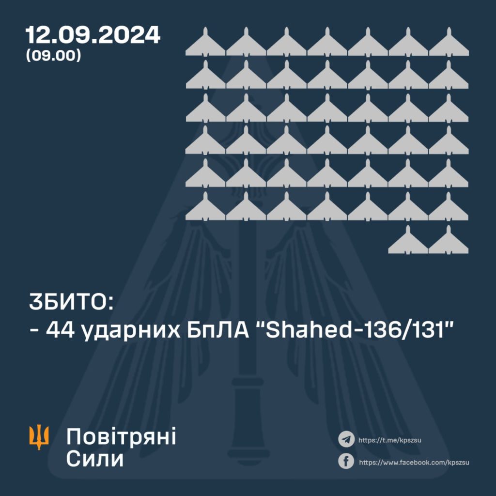 Вночі в Україні збили 44 дрони, але вони все ще літають 2