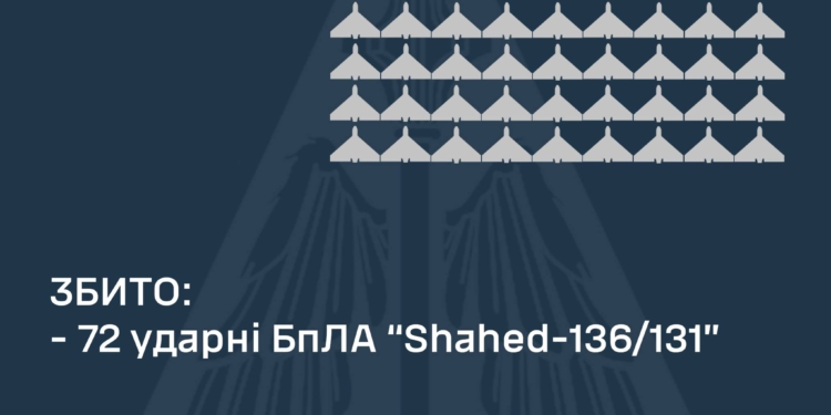 Вночі над Україною збито 72 із 76 ворожих «шахедів»
