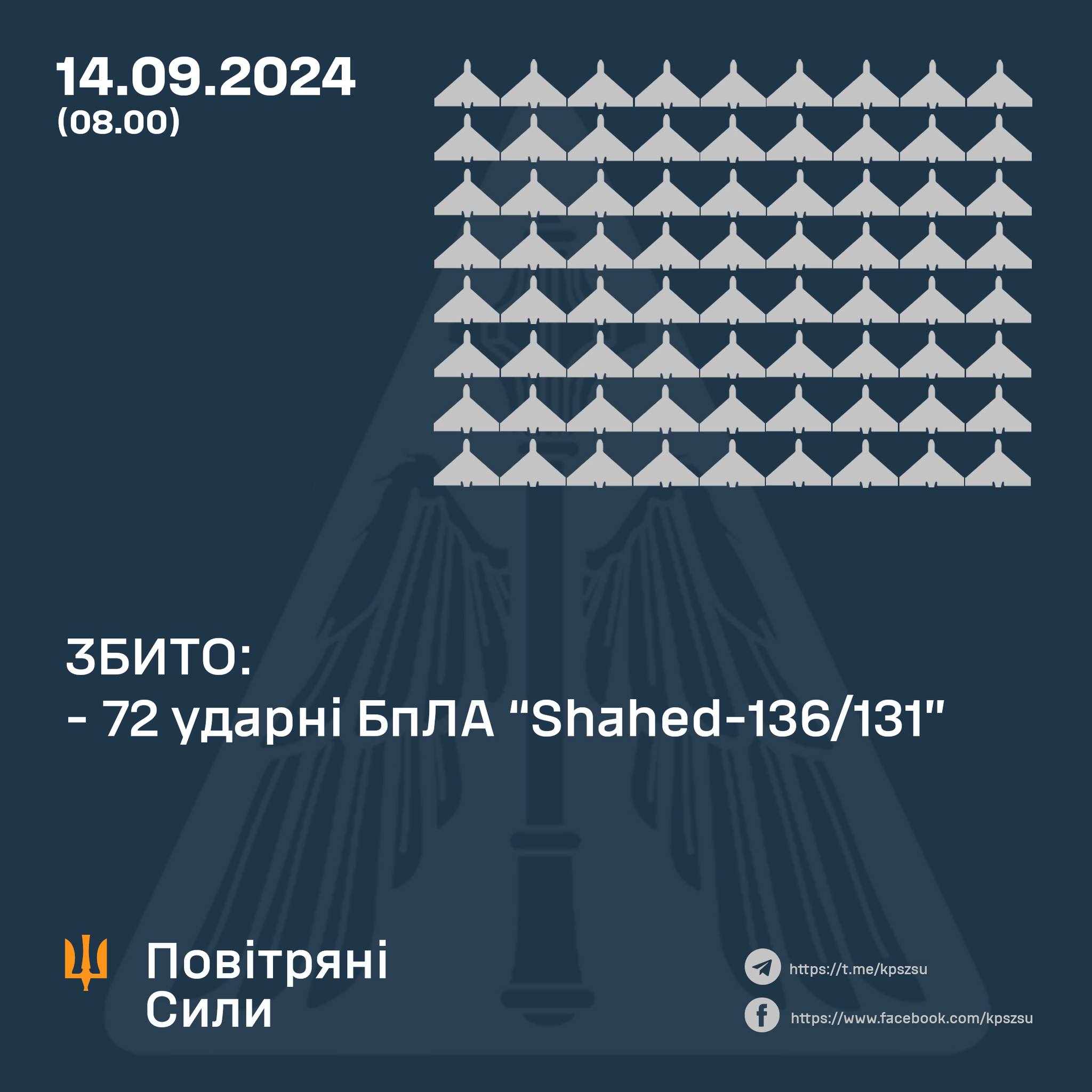 Вночі над Україною збито 72 із 76 ворожих «шахедів»