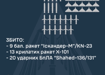 Вночі над Україною збито 9 «Іскандерів», 13 крилатих ракет Х-101 та 20 «шахедів»