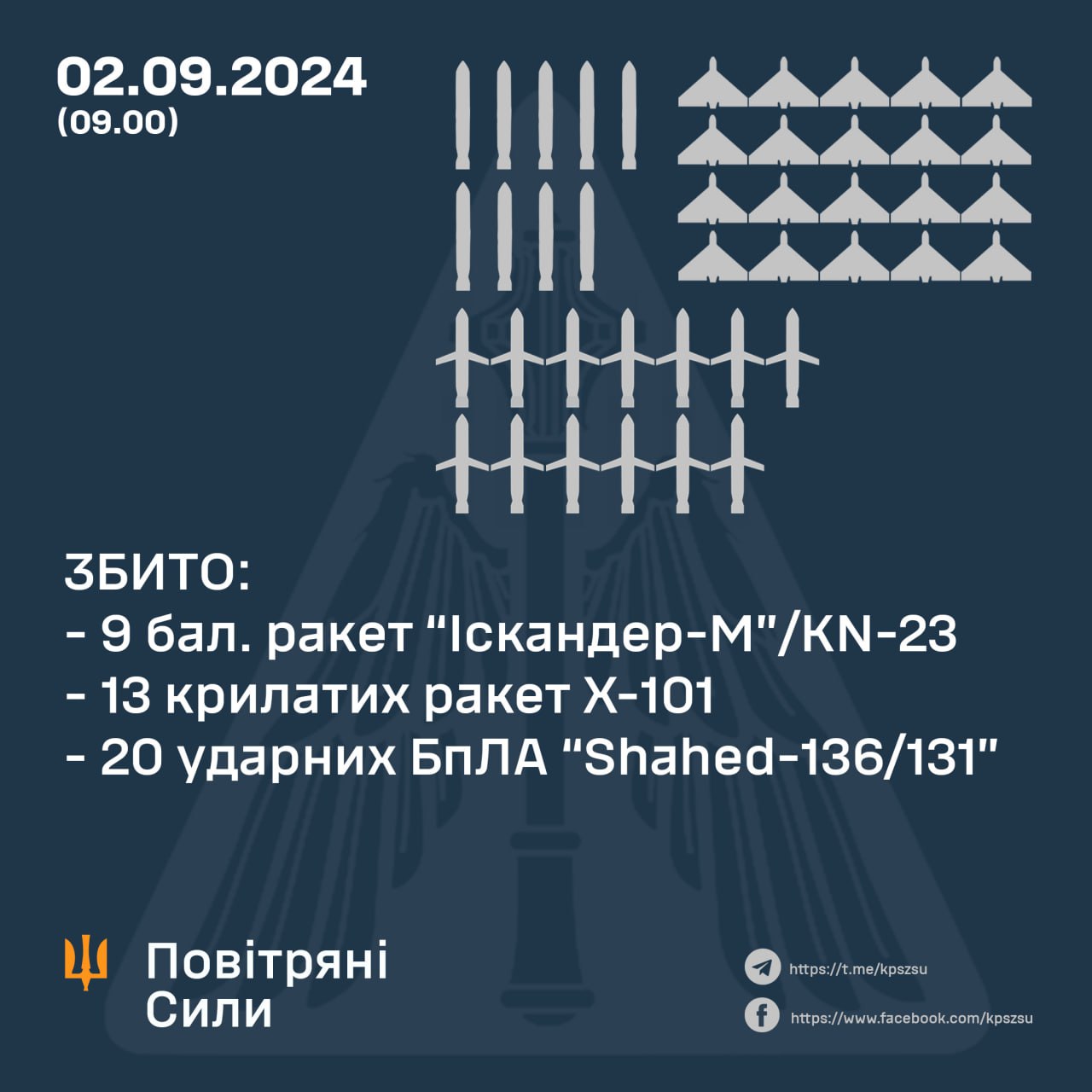 Вночі над Україною збито 9 «Іскандерів», 13 крилатих ракет Х-101 та 20 «шахедів»